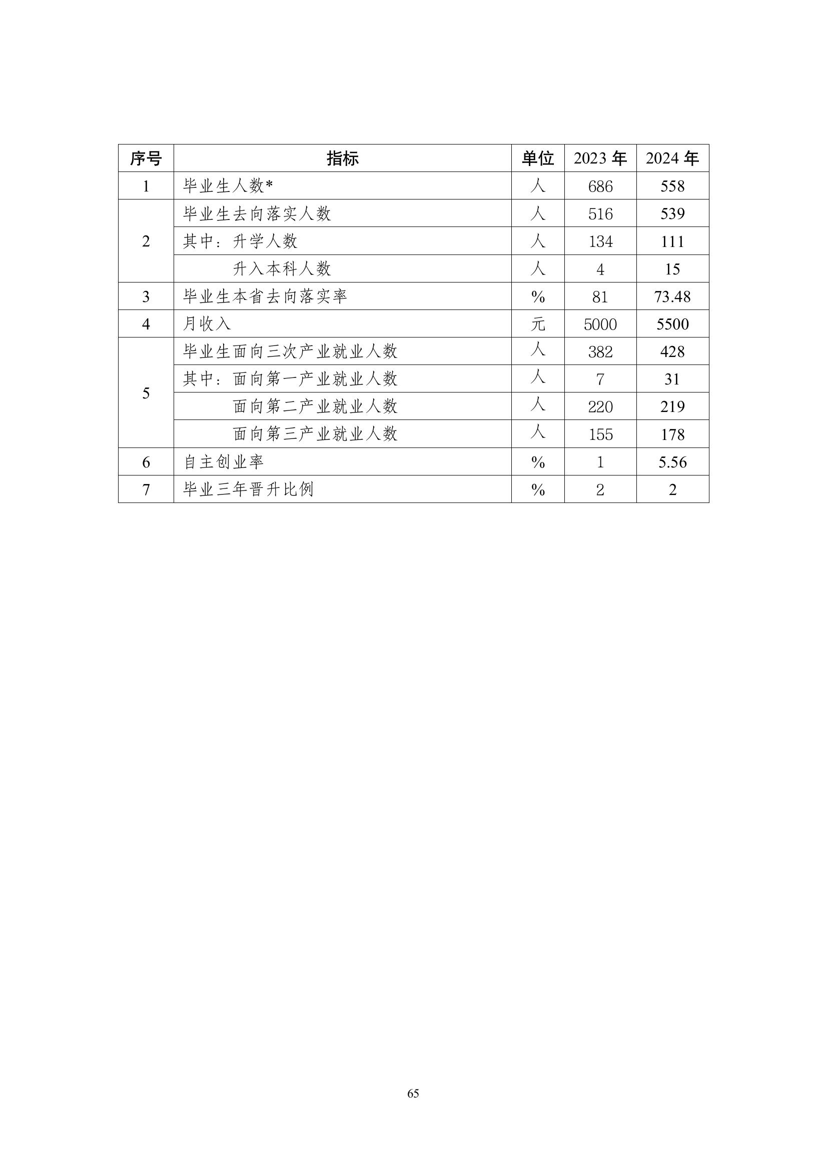 開封市現(xiàn)代科技中等職業(yè)技術(shù)學(xué)校質(zhì)量報告（2024年度）(圖66)